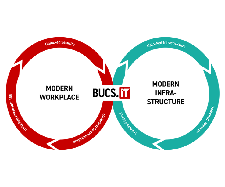 Managed Services Grafik BUCS IT 10